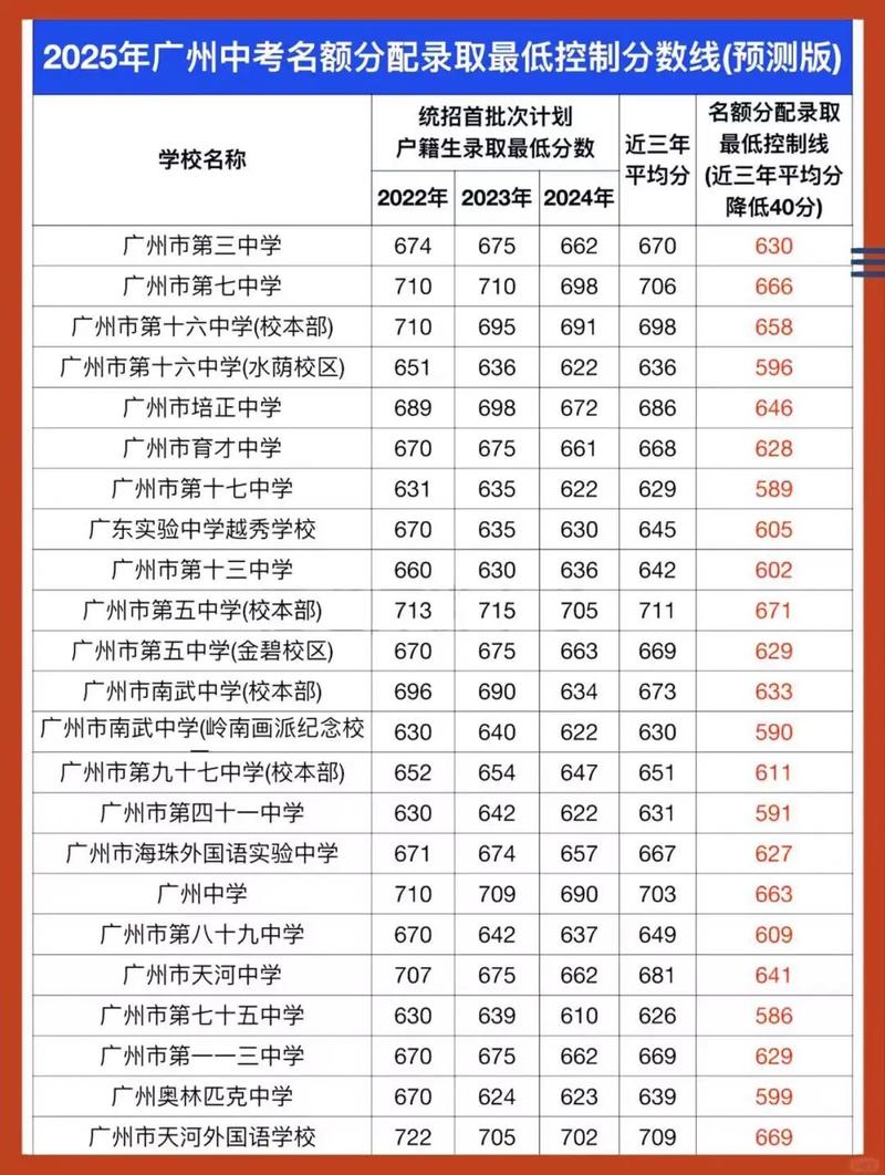 广东收取分数最低的高中-图2