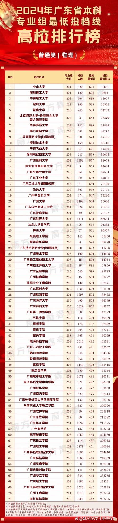 广东收取分数最低的高中-图1