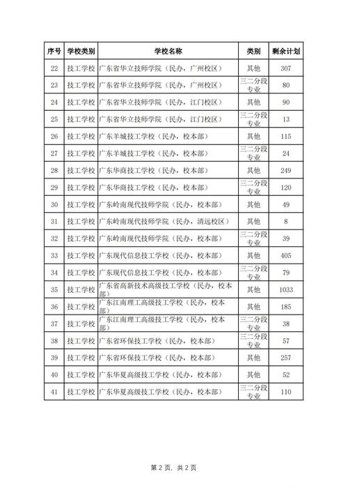 初中职业专业有哪些学校-图3 初中职业专业有哪些学校-图3