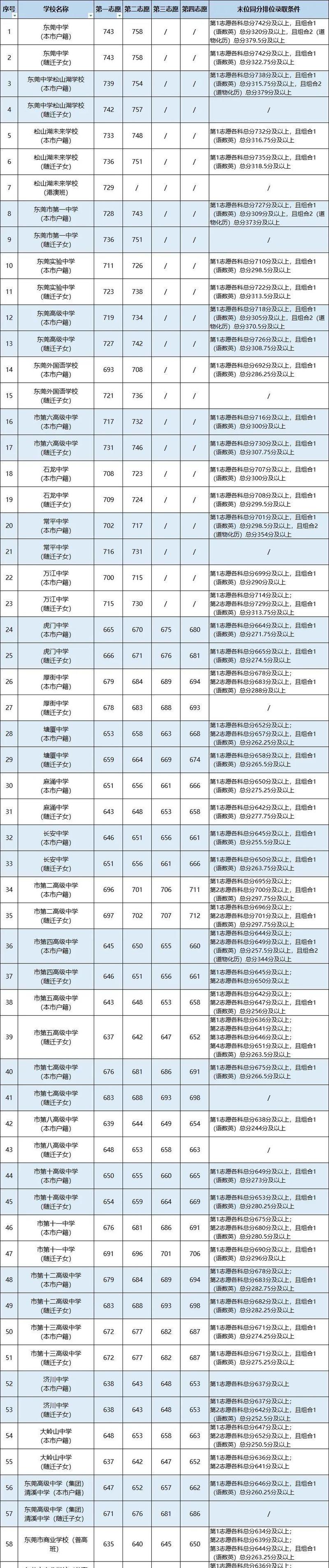 东华2025初中分数线是多少?-图2 东华2025初中分数线是多少?-图2