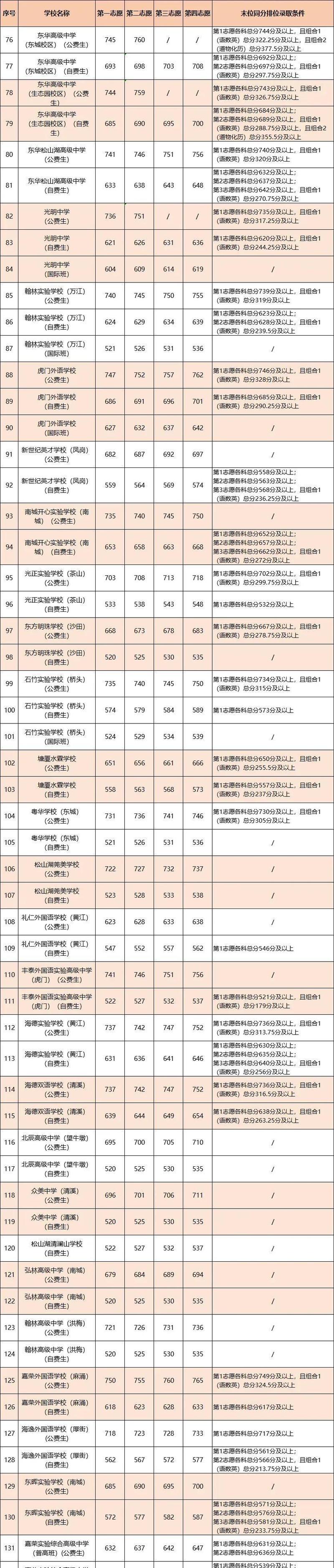 东华2025初中分数线是多少?-图1 东华2025初中分数线是多少?-图1