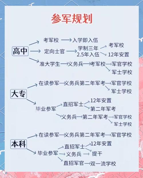 高中毕业如何参军?-图1 高中毕业如何参军?-图1