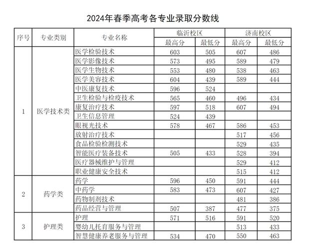 中高中起点非医学专科有何优势与要求？-图2