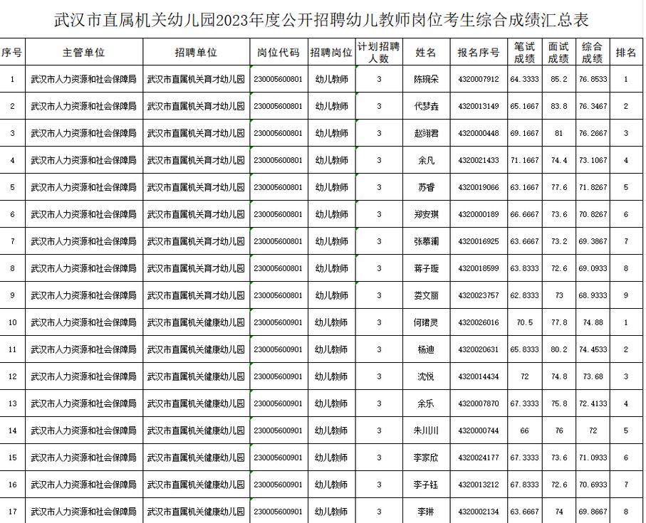幼师资格考试总分多少分?-图3 幼师资格考试总分多少分?-图3