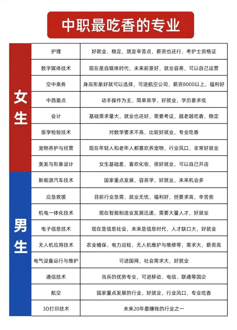 初中升职高有什么好专业-图1