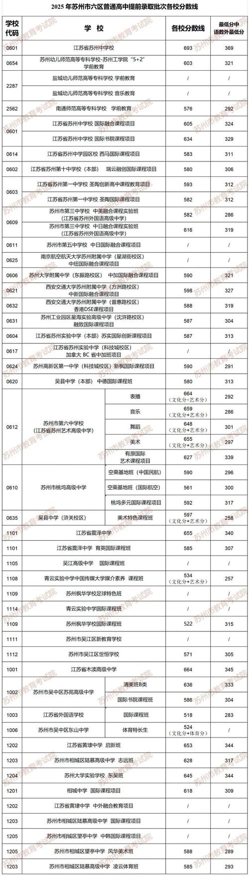 苏州幼师2025分数线会涨还是降?-图2 苏州幼师2025分数线会涨还是降?-图2