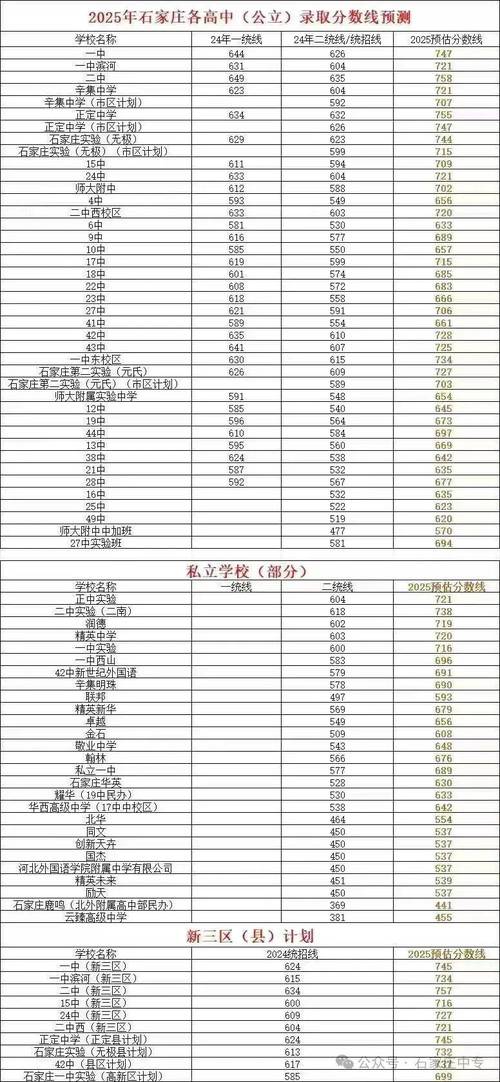高中批次没被录取石家庄，怎么办？-图3