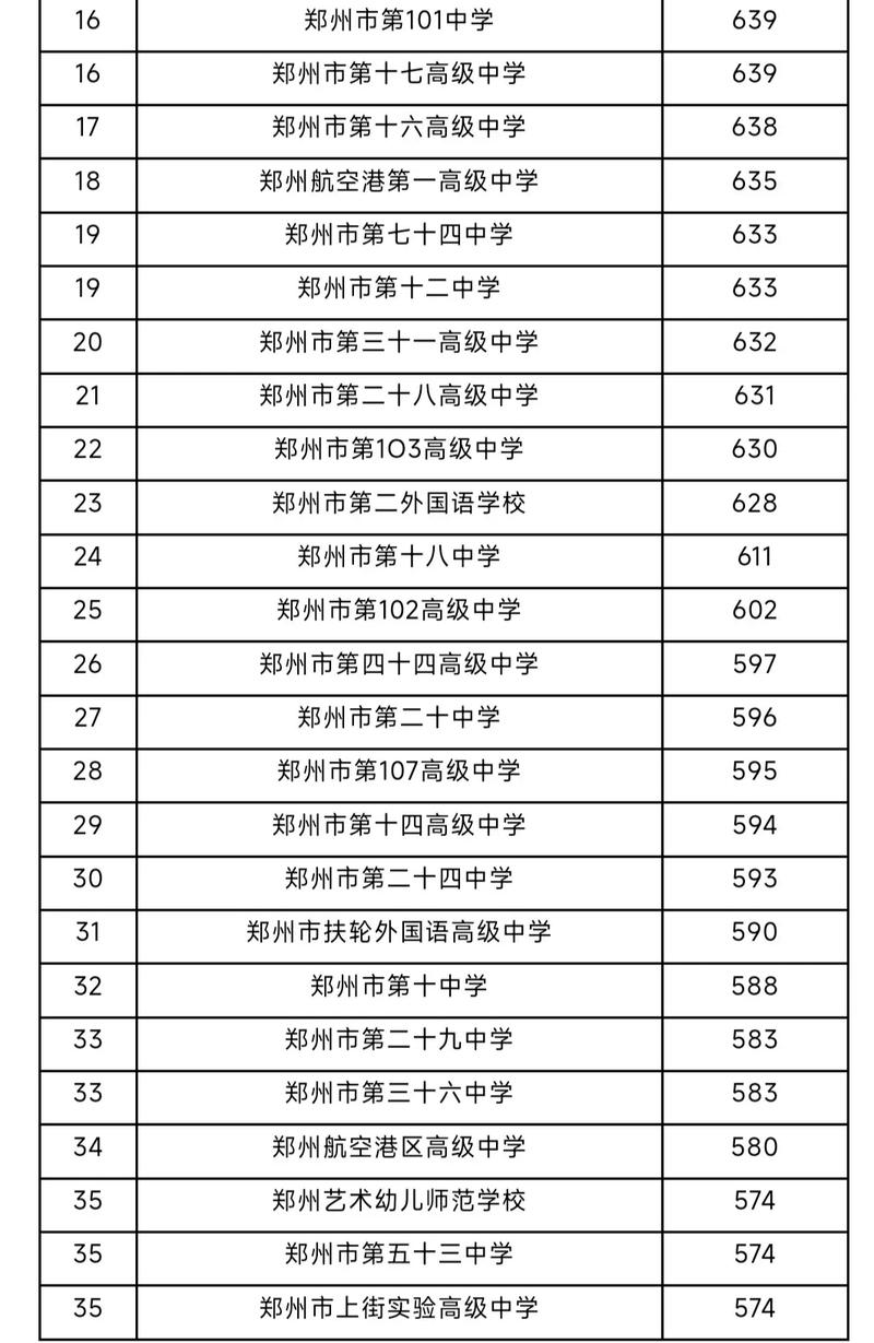 郑州300分能上哪些高中?-图1 郑州300分能上哪些高中?-图1