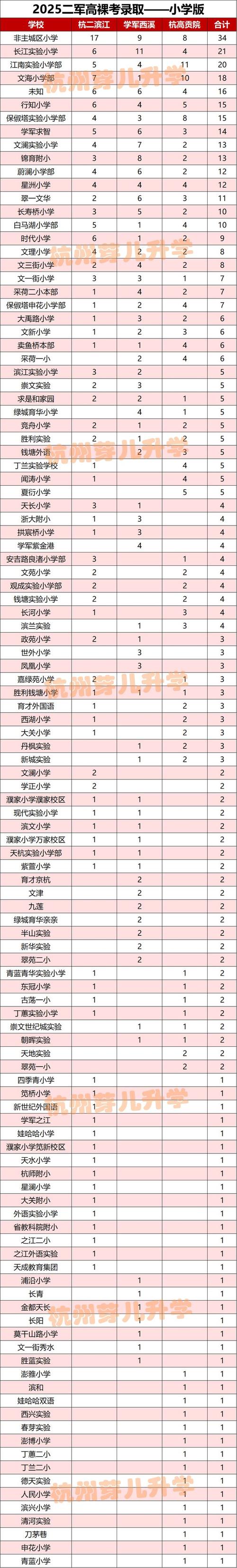 杭州2025重点小学排名何时公布?-图1 杭州2025重点小学排名何时公布?-图1