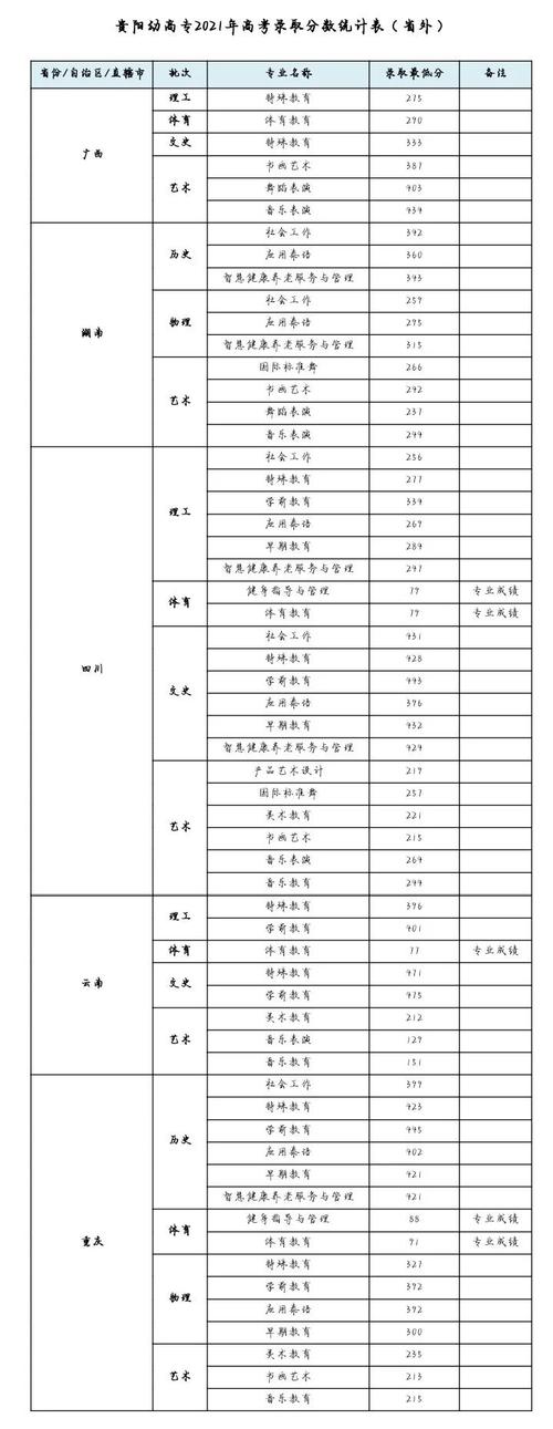 贵州中专幼师录取分数线是多少?-图1 贵州中专幼师录取分数线是多少?-图1
