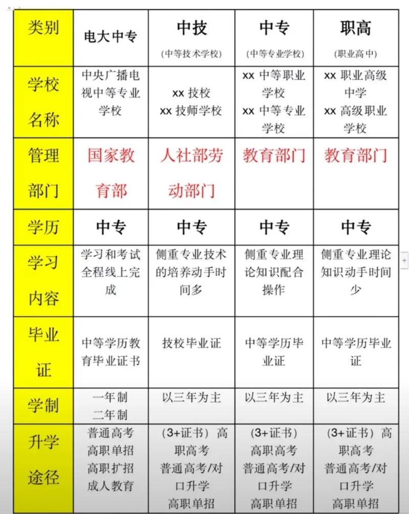 中专必须初中毕业后才能读吗？-图3