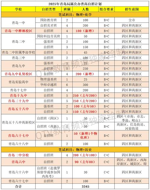 2025黄岛区初中招生政策有哪些变化?-图3 2025黄岛区初中招生政策有哪些变化?-图3
