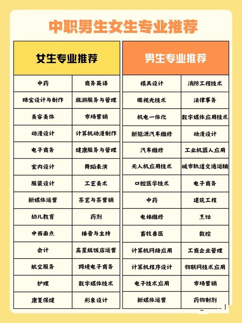 初中毕业学个什么专业好-图2