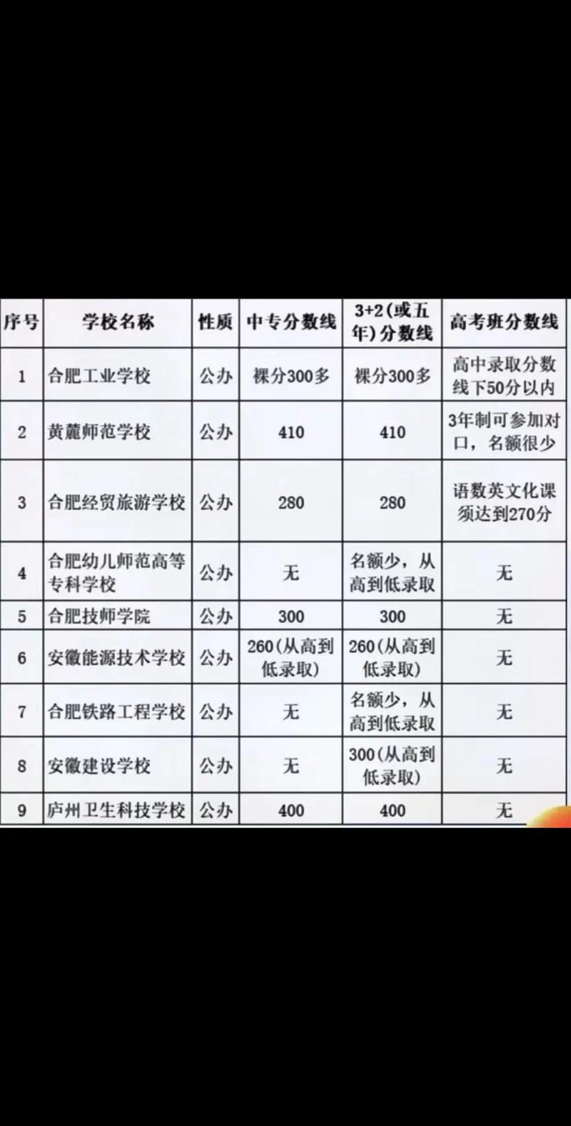 初中考小中专分数线是多少?-图3 初中考小中专分数线是多少?-图3