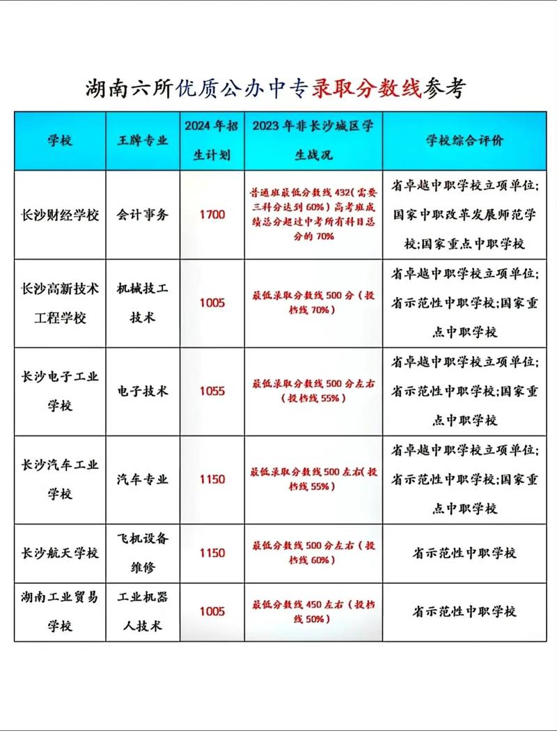 初中考小中专分数线是多少?-图1 初中考小中专分数线是多少?-图1