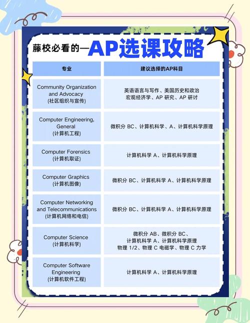 美国高中AP课程怎么报?-图3 美国高中AP课程怎么报?-图3