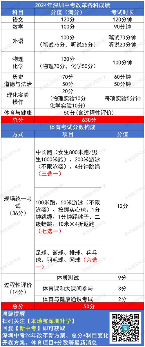 深圳中考考多少门科目？-图2