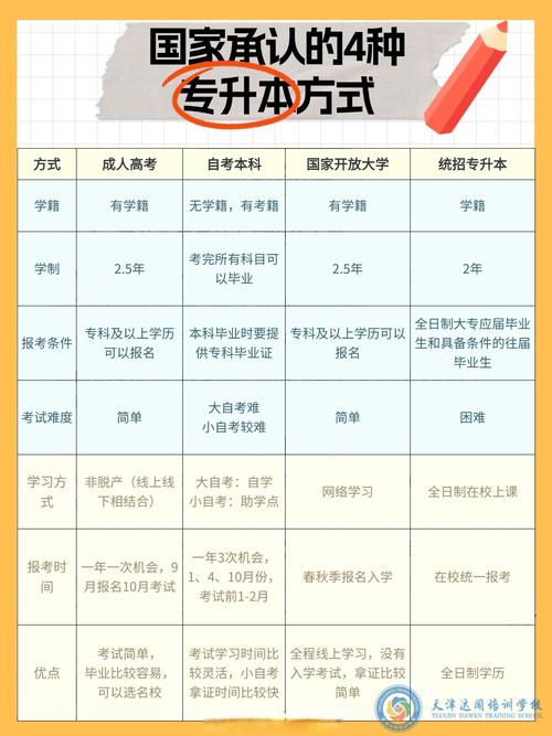 初中学历能直接报专升本吗？-图3