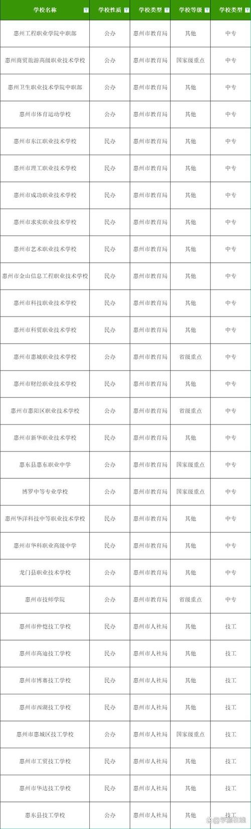 惠州初中毕业选中专,哪些专业和学校更靠谱?-图3 惠州初中毕业选中专,哪些专业和学校更靠谱?-图3
