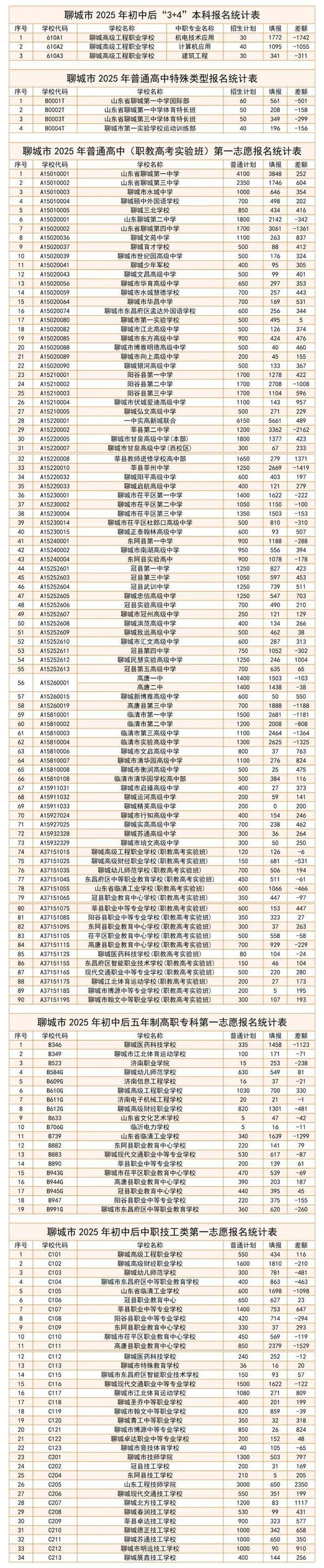 2025聊城高中录取榜-图3