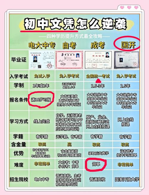 初中学历如何一步步提升学历？-图3