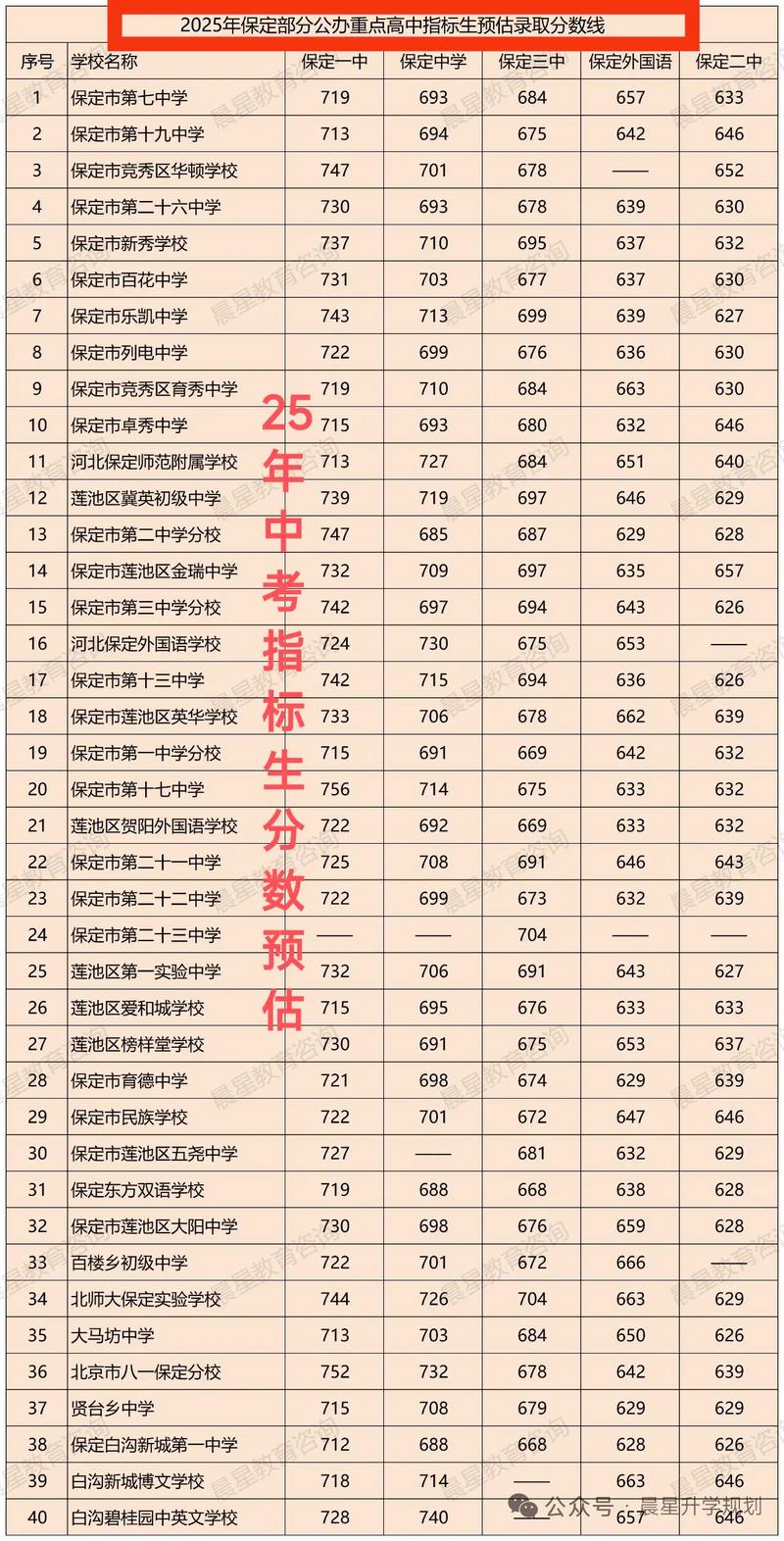 保定2025初中指标如何分配?-图1 保定2025初中指标如何分配?-图1
