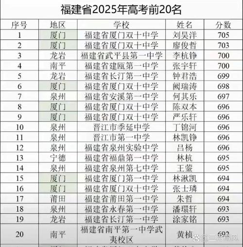 厦门2025高中排名将如何变?-图1 厦门2025高中排名将如何变?-图1