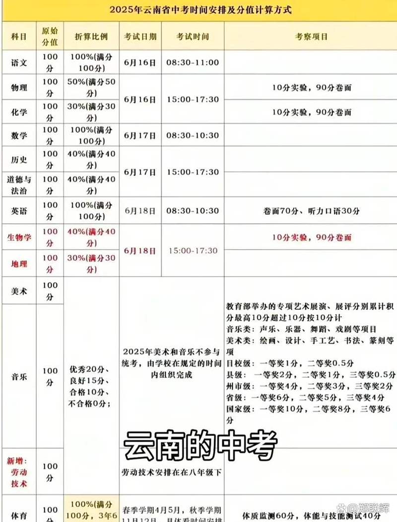 云南省初中毕业招生考试怎么考?-图3 云南省初中毕业招生考试怎么考?-图3