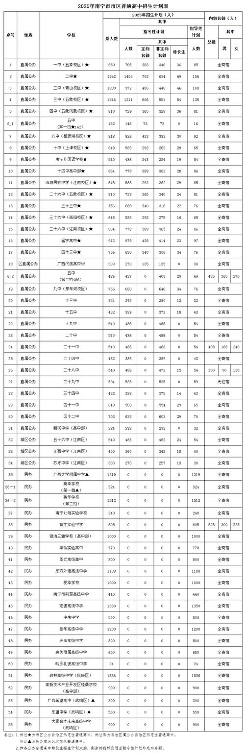 2025南宁高中录取分数线何时公布?-图2 2025南宁高中录取分数线何时公布?-图2