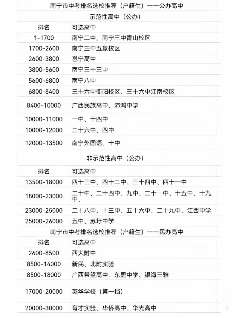2025南宁高中录取分数线何时公布?-图1 2025南宁高中录取分数线何时公布?-图1