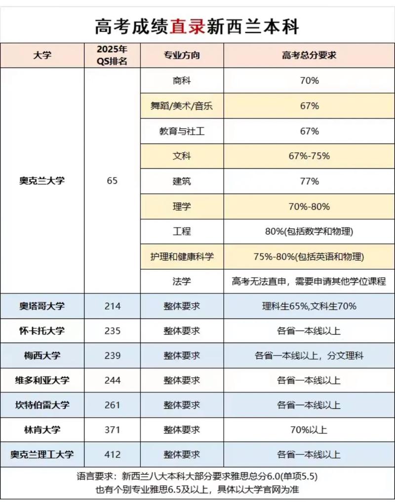 新西兰高中留学申请条件有哪些？-图2