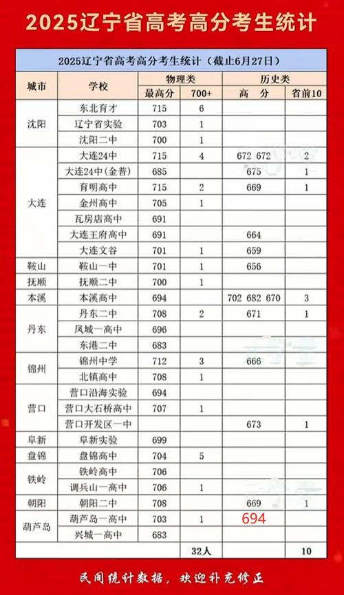 辽宁2025各高中成绩何时公布?-图2 辽宁2025各高中成绩何时公布?-图2
