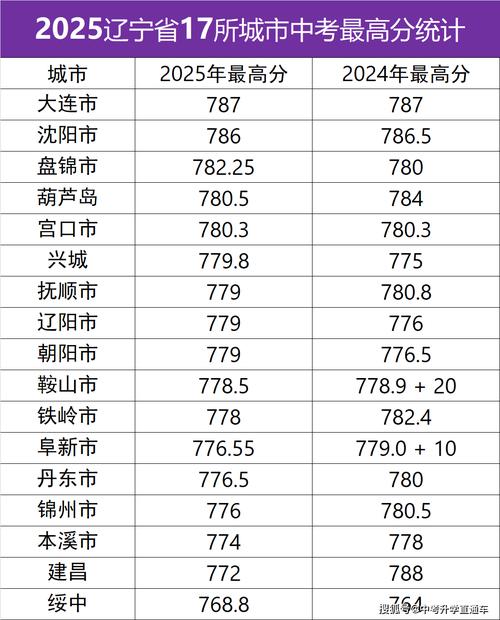 辽宁2025各高中成绩何时公布?-图1 辽宁2025各高中成绩何时公布?-图1