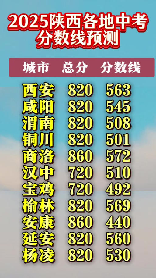 渭南2025高中录分线会涨还是降?-图1 渭南2025高中录分线会涨还是降?-图1