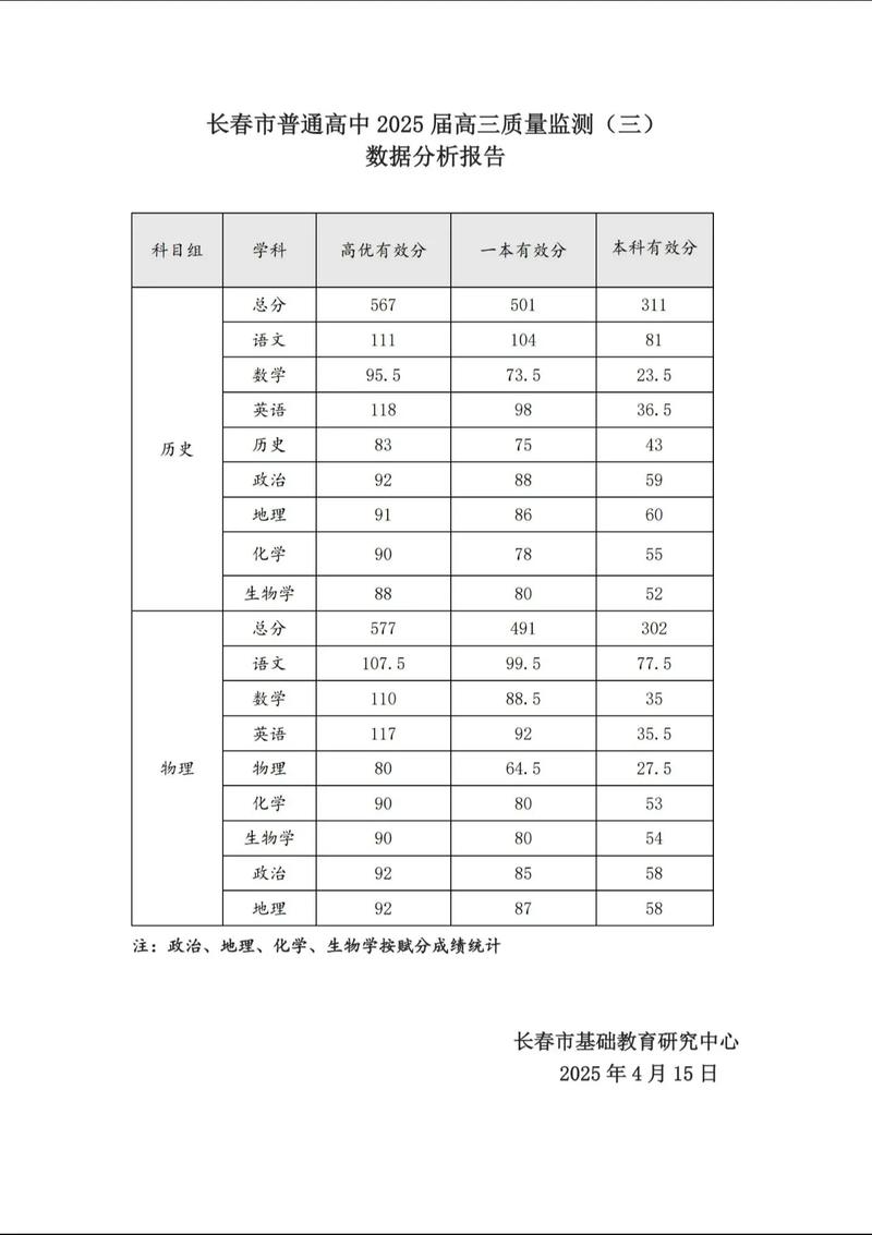 长春各高中2025高考有何新动向?-图2 长春各高中2025高考有何新动向?-图2