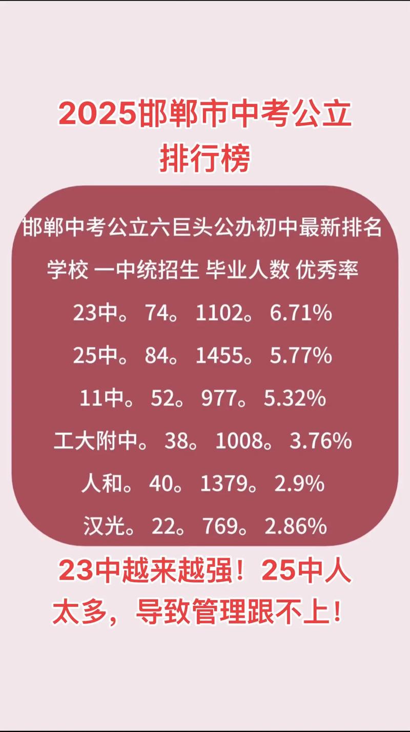 2025邯郸市初中排名-图1 2025邯郸市初中排名-图1