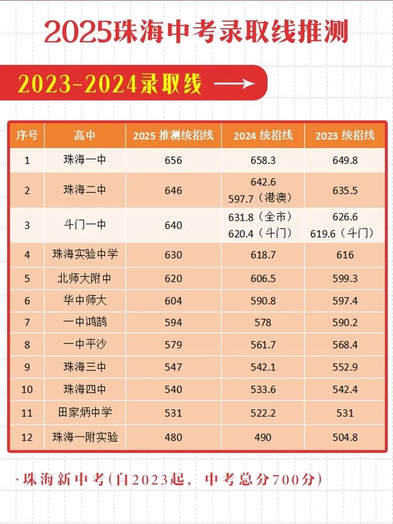 2025珠海高中入学线是多少?-图1 2025珠海高中入学线是多少?-图1