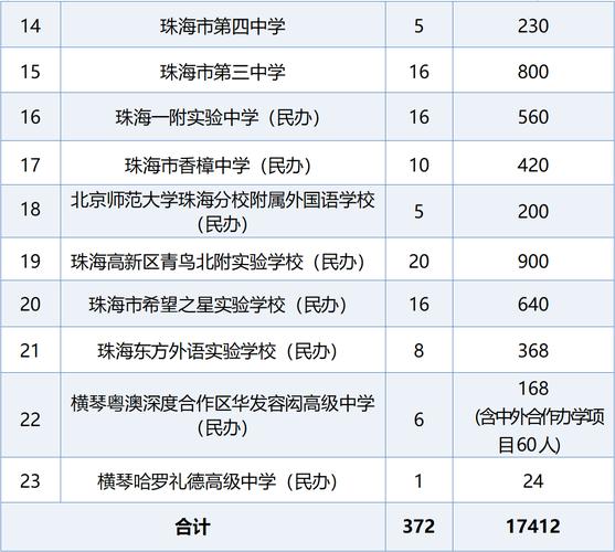 2025珠海高中入学线是多少?-图3 2025珠海高中入学线是多少?-图3