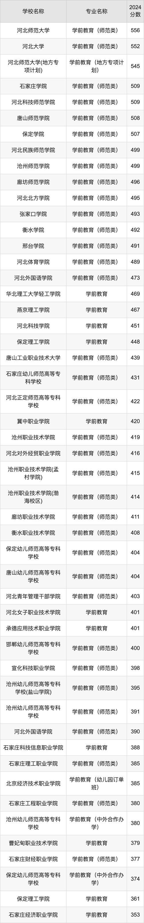 河北幼师类专科学校排名-图1 河北幼师类专科学校排名-图1
