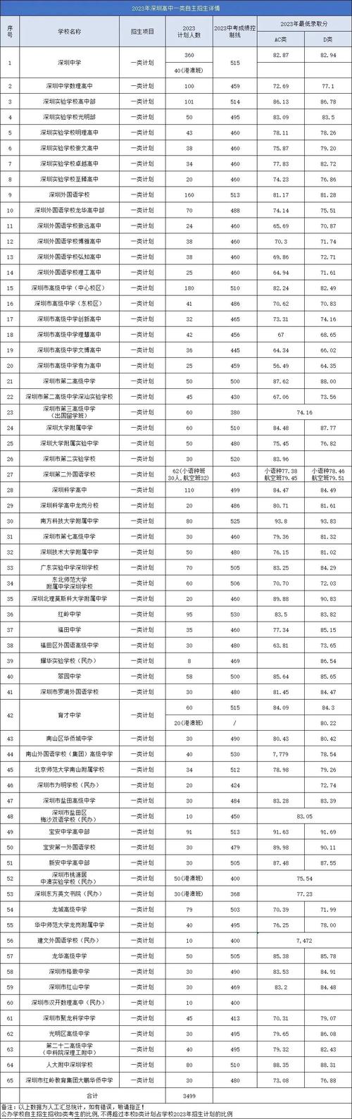 300多分能上哪些高中？-图2