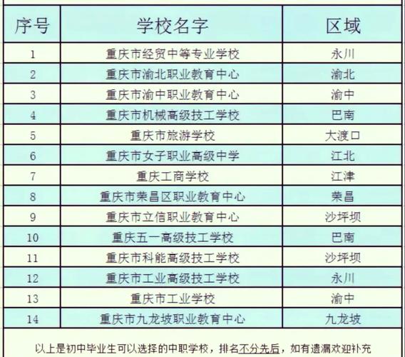 重庆初中毕业选职校,哪些专业好就业?-图1 重庆初中毕业选职校,哪些专业好就业?-图1
