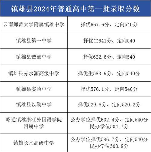 2025镇雄高中取分线-图2