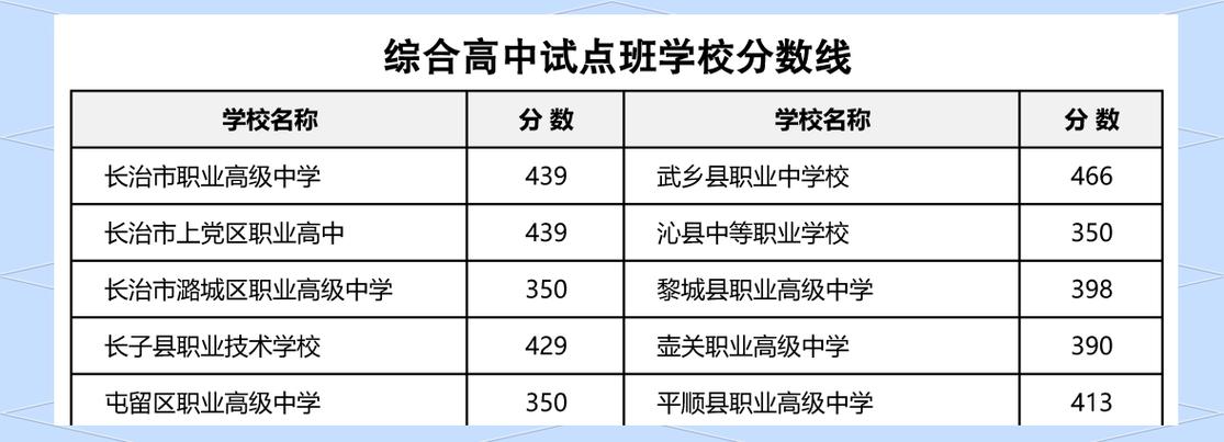 2025长治高中录取分数线是多少?-图1 2025长治高中录取分数线是多少?-图1