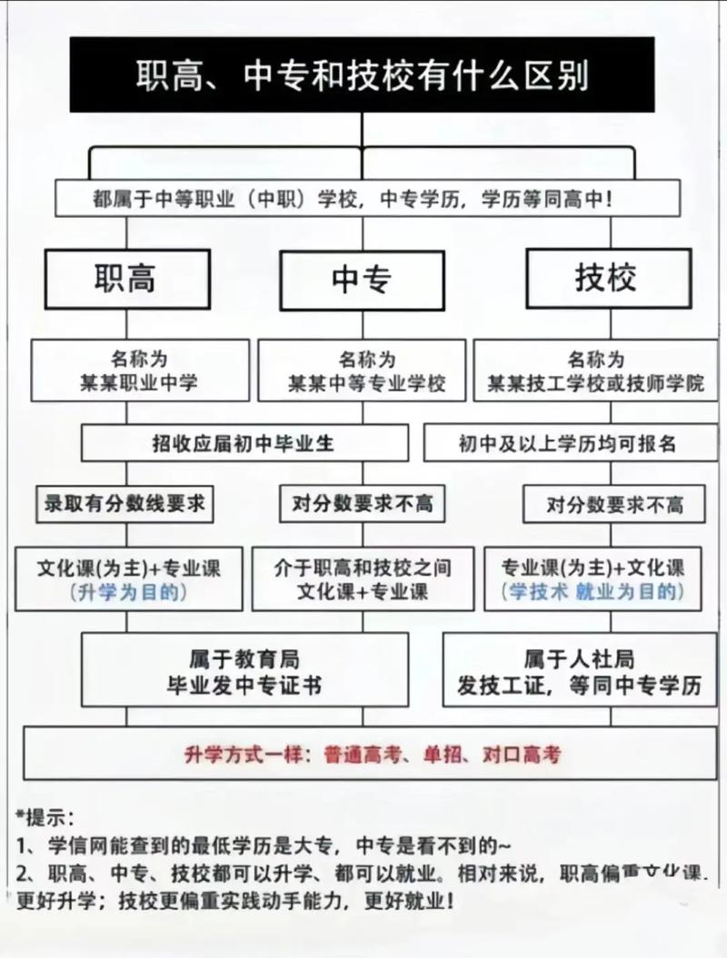 高中职高中专，区别在哪？选哪个好？-图1