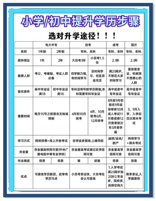 初中毕业提升学历有哪些途径？-图2