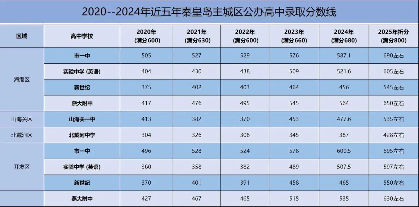 2025秦皇岛高中排名-图2 2025秦皇岛高中排名-图2