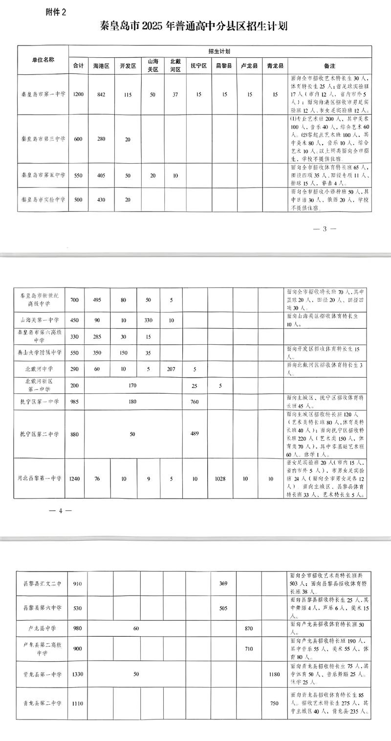 2025秦皇岛高中排名-图1 2025秦皇岛高中排名-图1