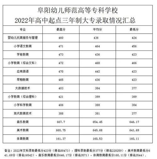阜阳幼师学校录取分数线是多少?-图1 阜阳幼师学校录取分数线是多少?-图1