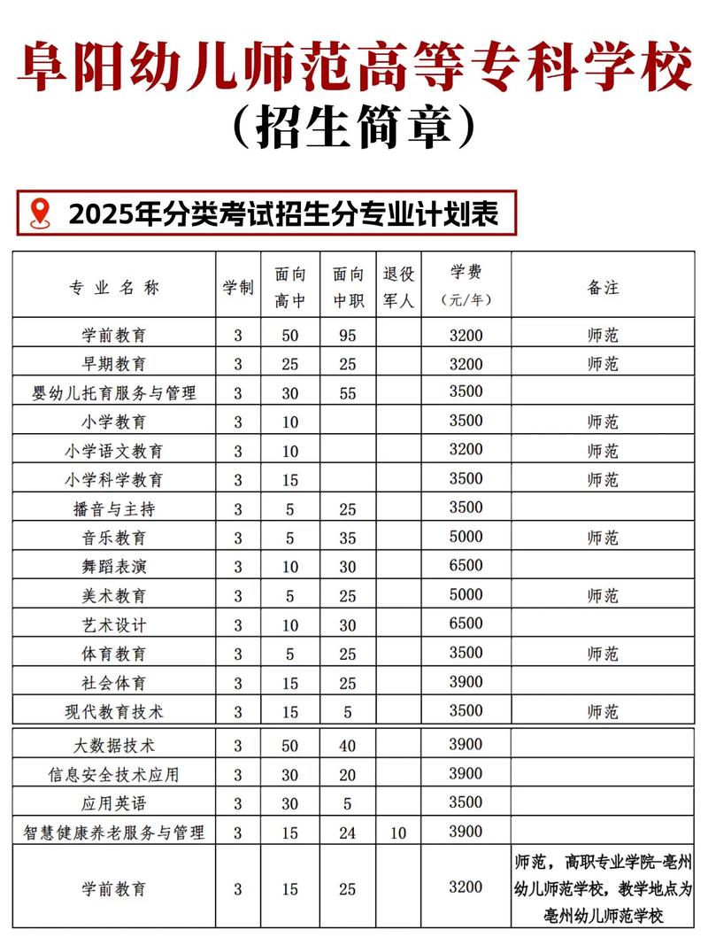 阜阳幼师学校录取分数线是多少?-图2 阜阳幼师学校录取分数线是多少?-图2