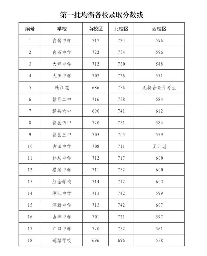 赣州幼师学校分数线多少?-图1 赣州幼师学校分数线多少?-图1